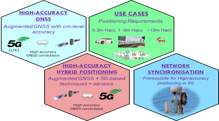 5G positioning areas